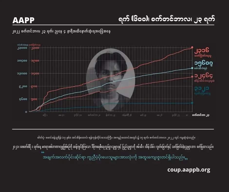 စစ်ကောင်စီတပ်၏ လက်နက်ကြီး ပစ်ခတ်မှုကြောင့် အသက် (၁၂) နှစ်အရွယ် မောင်ဇွဲနိုင်ဝင်း သေဆုံးခဲ့