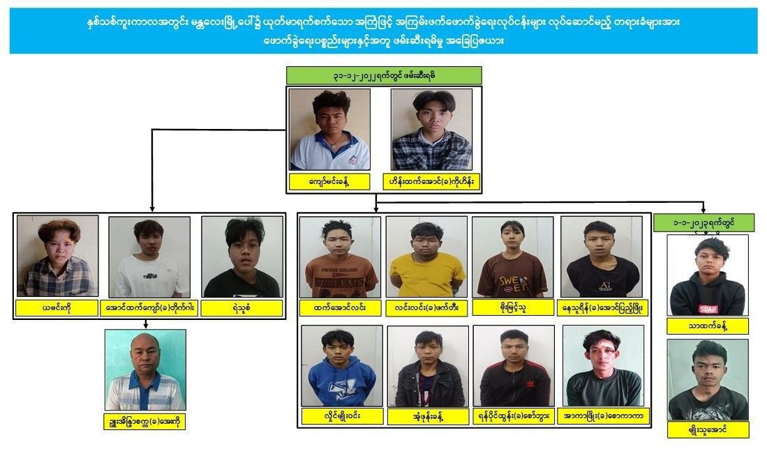မန္တလေး PDF နှင့် ဝက်လက် PDF စုစုပေါင်း ၁၆ ဦး ဖမ်းဆီးခံရ